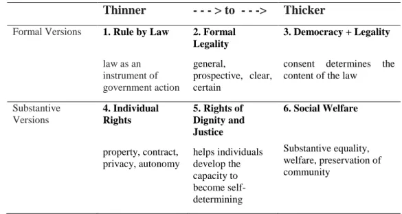 Table 2.1 Summary of Alternative Rule of Law Definitions 