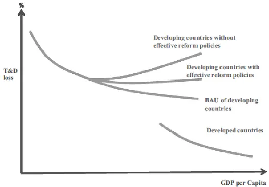 Figure 2.1. Theoretical Dynamics Between T&amp;D Losses and GDP per capita in  Developed and Developing Countries 