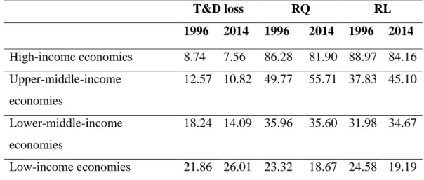 Table 4.1 Group Averages of the Variables 