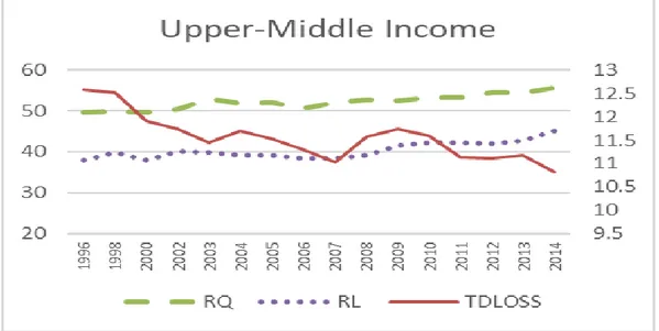 Figure 4.2. The Trend of Variables for Upper-Middle Income Countries 
