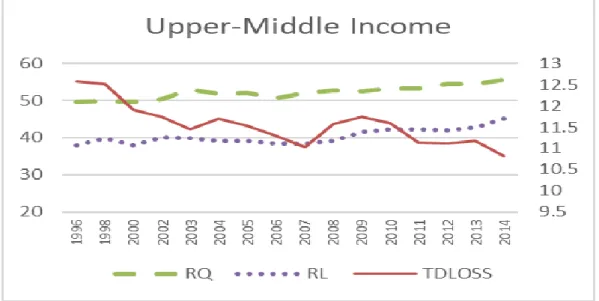 Figure 4.2. The Trend of Variables for Upper-Middle Income Countries 