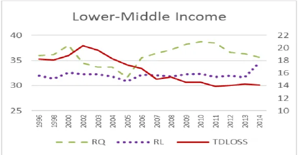 Figure 4.3. The Trend of Variables for Lower-Middle Income Countries 
