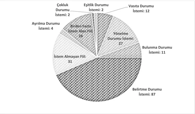 Şekil 3.10.   -t-  Oldurganlık  Ekinin  “İşi  Kendisi  Yapma  ve  İşe  Gücü  Yetme”  Anlamını  Yüklediği Fiillerde İstem Grafiği 