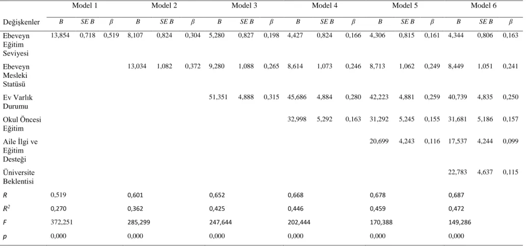 Tablo 9. Öğrencilerin TEOG Puanına Etki Eden Faktörlerin Tespitine İlişkin Çok Değişkenli Regresyon Analizi Sonuçları  