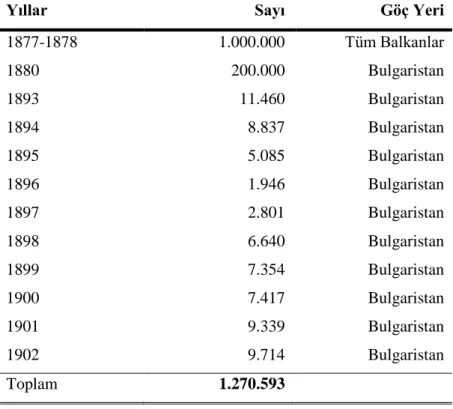 Tablo 11. 1878-1902 yılları arasında Bulgaristan’dan Türkiye’ye göçler 