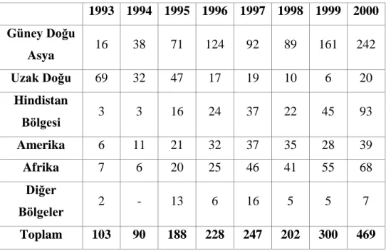 Tablo  2  incelendiğinde  en  fazla  saldırının  Güneydoğu  Asya,  Afrika  ve  Hindistan  bölgesinde  gerçekleştiği,  2000  yılında  zirve  yaptığı  görülmektedir