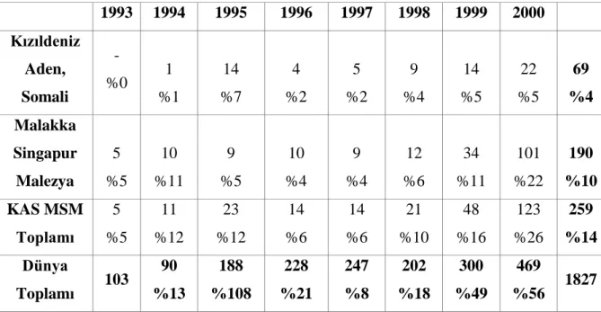 Tablo 5 incelendiğinde Kızıldeniz-Aden-Somali geçitinde 1994’de 1 saldırı ile  başlayıp  düzenli  olarak  artarak  2000  yılında  22’ye  ulaştığı,  toplamda  ise  69  ile  dünya  toplamının %4’ünü  oluşturduğu görülmektedir