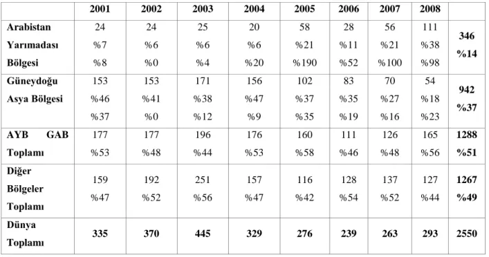 Tablo  8  incelendiğinde  olayların  %98’sinin  Afrika,  Güneydoğu  Asya,  Hindistan bölgesi, Uzak Doğu ve Güney Amerika bölgesinde yaşandığı, en fazla saldırının  942  (%37)  ile  Güneydoğu  Asya  bölgesinde  gerçekleştiği,  Asya  ve  Afrika  toplamının  