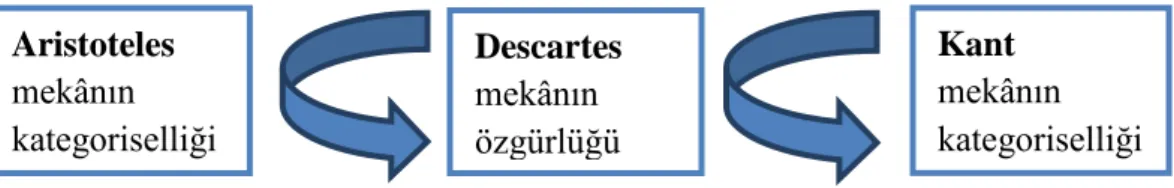 Tablo 1 – Mekânın “Ne”liği. 