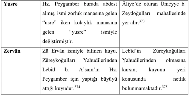 Tablo 4 – Medîne kuyuları 