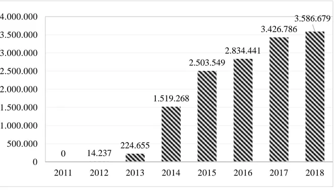 Grafik 1: Yıllara Göre Türkiye’ye Gelen ve Kayıt Altına Alınan Suriyelilerin Sayıları  ( Kaynak: GİGM, 2018)
