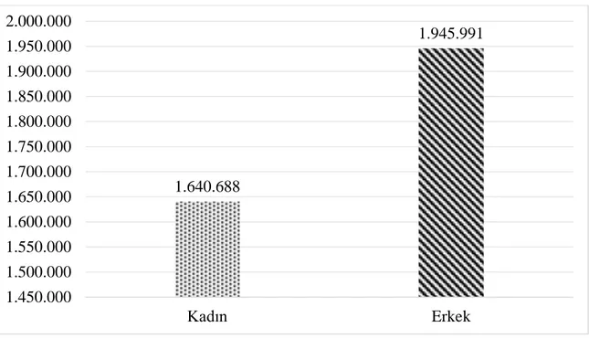 Grafik 5 : Türkiye’de Bulunan Suriyelilerin Cinsiyete Göre Sayısal Dağılımı  ( Kaynak: GİGM, 2018).