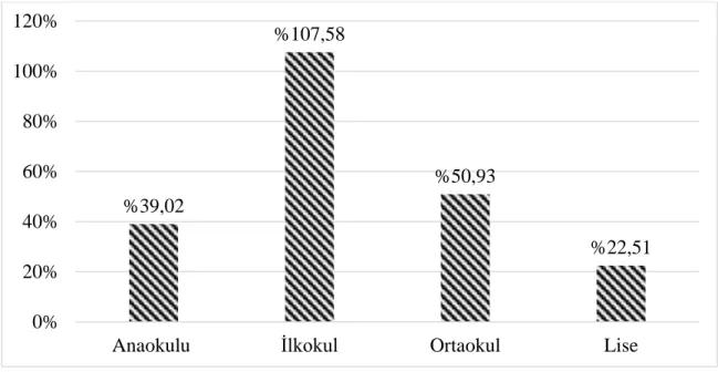 Grafik 7 : Suriyeli Çocukların Eğitim Düzeylerine Göre Eğitime Erişim Oranları  ( Kaynak: MEB Hayat Boyu Öğrenme Genel Müdürlüğü, 2018)