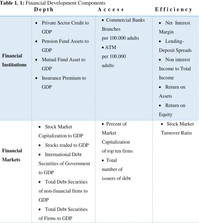Table 1. 1: Financial Development Components