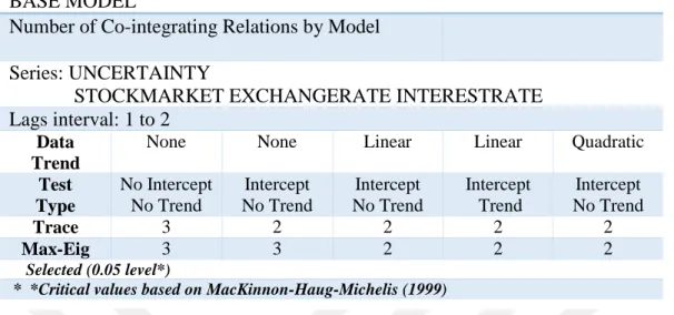 Table 3. 3. Number of Co-Integrating Relations by Model in the Base Model 21