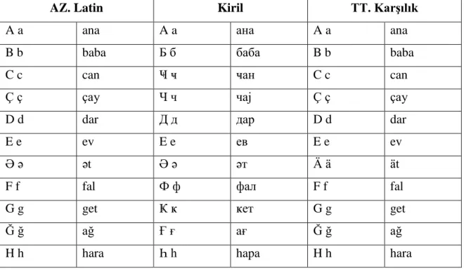 Tablo 1 Azerbaycan Türkçesi alfabesi 