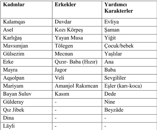 Tablo 2: İnsan İsimleri ve Yardımcı Karakterler 