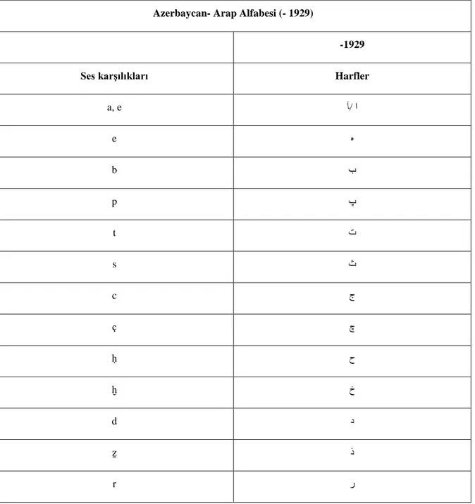 Tablo 1: Azerbaycan- Arap Alfabesi -1929 