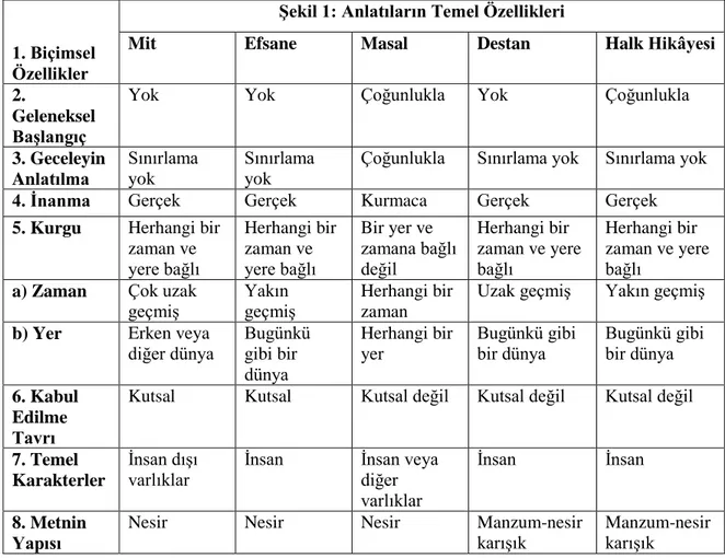 Şekil 1: Anlatıların Temel Özellikleri 