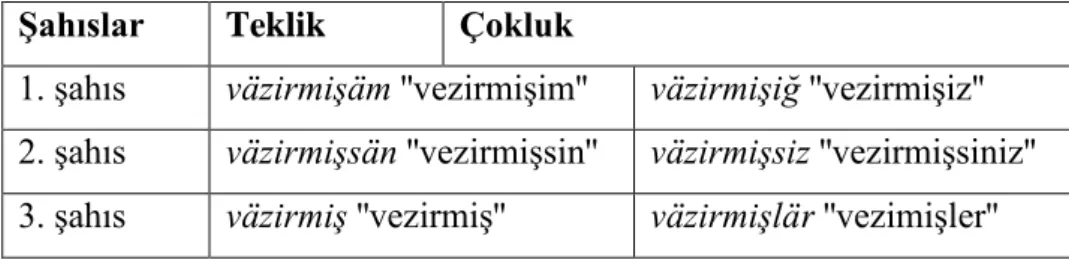 Tablo 29: Ek fiilin şart çekimi 