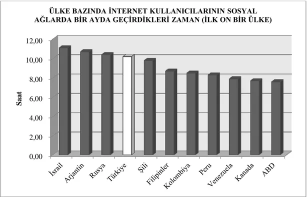 Tablo  3:  Ülke  Bazında  İnternet  Kullanıcılarının  Sosyal  Ağlarda  Bir  Ayda   Geçirdikleri Zaman (İlk On Bir Ülke) (www.statisticbrain.com)