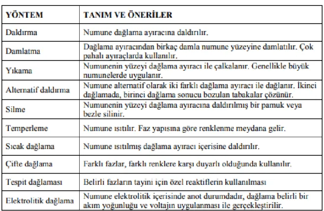 Tablo 3.3. Dağlama yöntemleri 