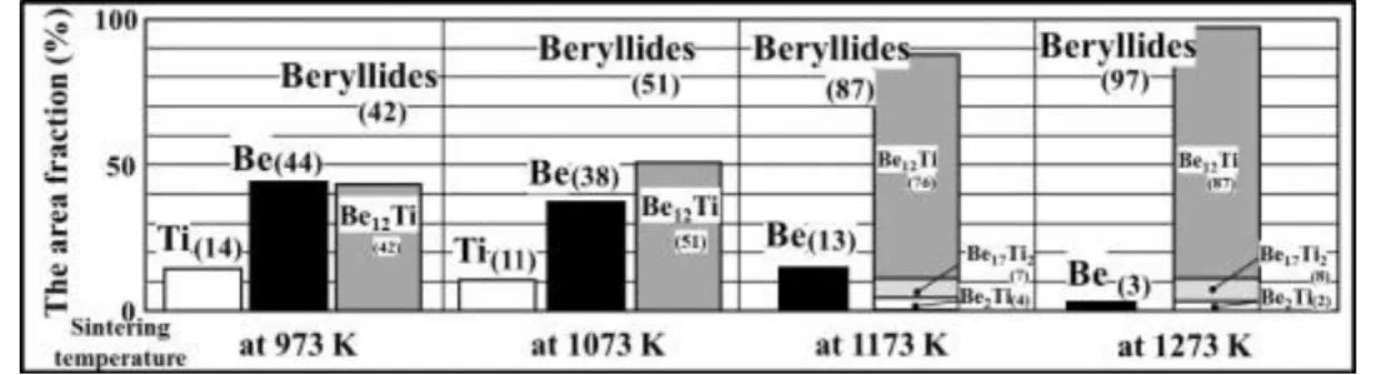 Fig. 2. Area fractions of each phase sintered at 973, 1073, 1173 and 1273 K for 20 min.