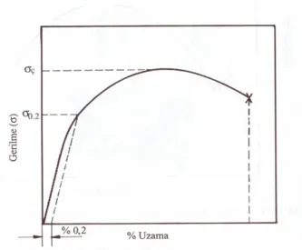 Şekil 4. Belirgin akma göstermeyen bir malzemenin akma dayanımının belirlenmesi  5.  Kopma  uzaması  (K.U.)  :  Çekme  örneğinin  boyunda  meydana  gelen  en  yüksek  yüzde 