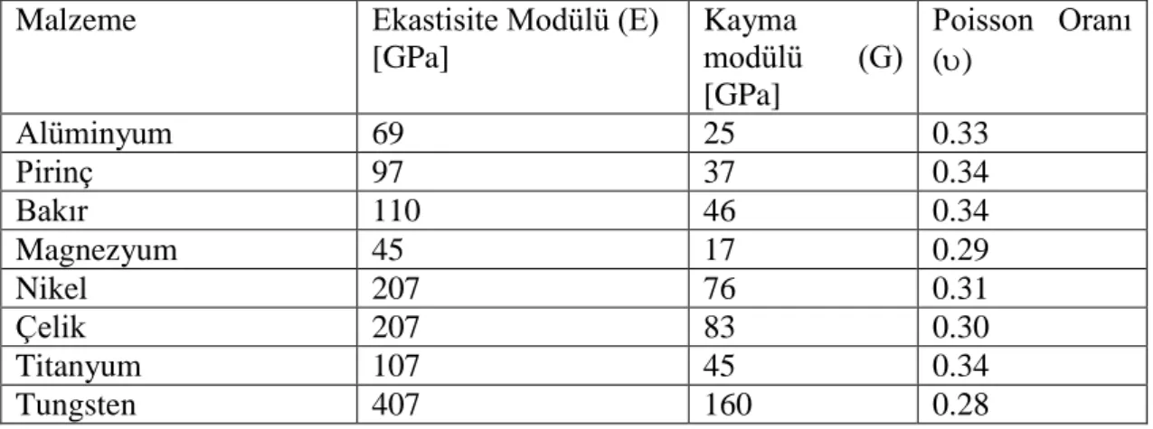 Tablo 1. 1. Bazı malzemelerin Elastisite ve kayma modülü ile Poisson oranları 