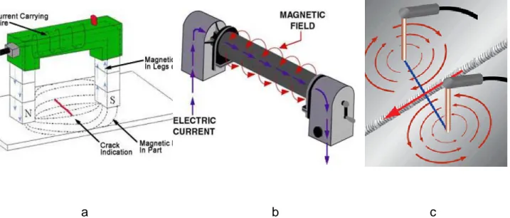 Şekil 10. Manyetik parçacık yöntemleri a) Elektro bobbin ile manyetikleştirme,            b) Enine  manyetikleştirme, c) Hareketli elektrot kullanımı 