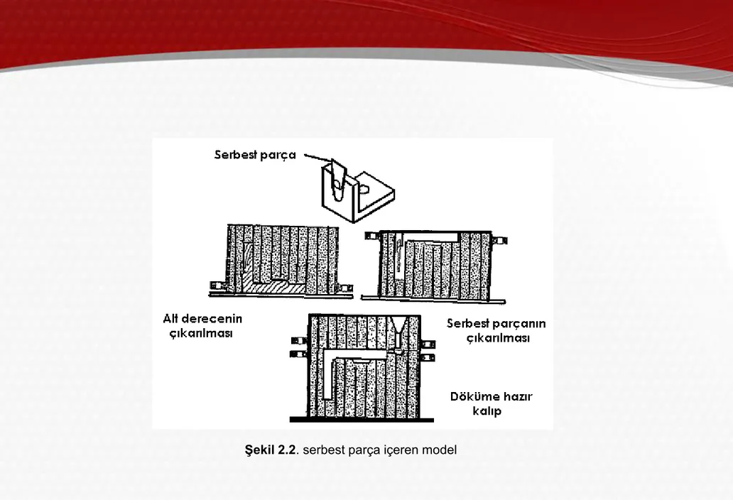 Şekil 2.2. serbest parça içeren model