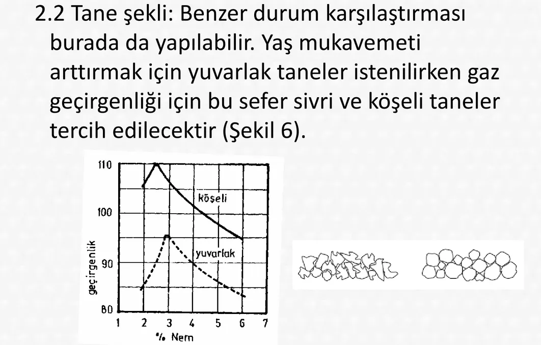 Şekil 6: Tane şeklinin gaz geçirgenliğine etkisi