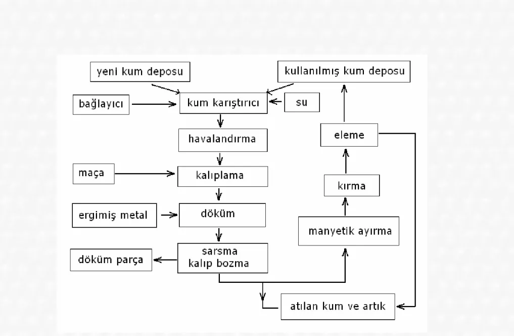 Şekil 9: Kum kalıba dökümün tipik akım şeması