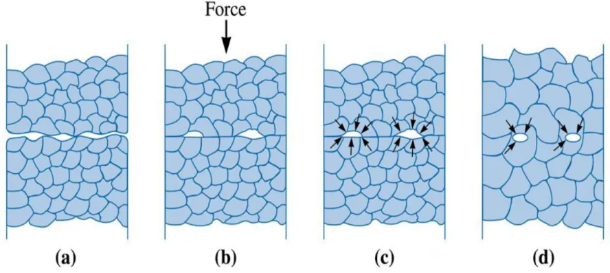 Figure 5.33  The steps in diffusion bonding: (a) Initially the  contact area is small; (b) application of pressure deforms the  surface, increasing the bonded area; (c) grain boundary 