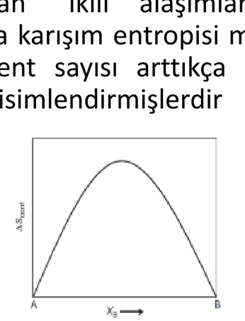 Şekil : İkili alaşımlarda karışım entropisinin değişimi