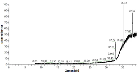 Şekil 4.10. R. miraletus epidermal mukusunun GC/MS kromatogramı 