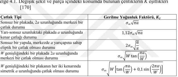 Çizelge 4.1. Değişik şekil ve parça içindeki konumda bulunan çentiklerin K eşitlikleri  [170] 