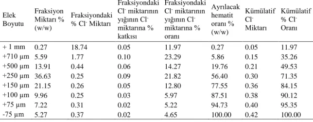 Şekil 3.5. Hematitin elenmesi ile uzaklaştırılacak klorür miktarına karşı uzaklaştırılacak  malzeme miktarları grafiği 