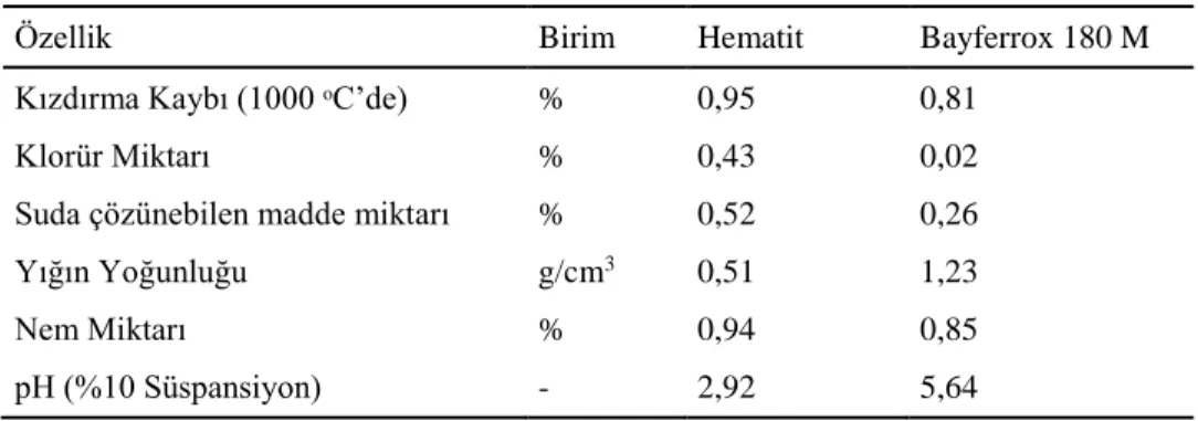 Çizelge  3.1’e  göre  hematit  ve  hedef  pigment  arasındaki  temel  farklar,  SiO 2   ve  MnO 