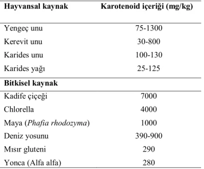 Çizelge  2.1.  Bazı  doğal  kaynakların  karotenoid  içeriği  (Gupta  ve  diğerleri,  (2007)’den  modifiye edilmiştir) 