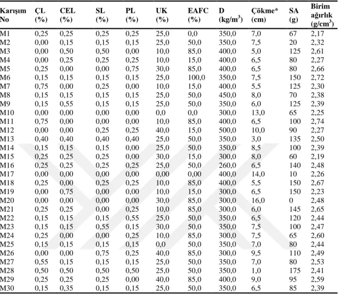 Çizelge 4.1. HLB çökme değerleri ve birim hacim ağırlıkları  Karışım  No  ÇL  (%)  CEL  (%)  SL   (%)  PL   (%)  UK  (%)  EAFC  (%)  D   (kg/m 3 )  Çökme* (cm)  SA  (g)  Birim  ağırlık  (g/cm 3 )  M1  0,25  0,25  0,25  0,25  25,0  0,0  350,0  7,0  67  2,17