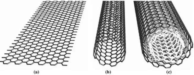 Şekil 2.2. Grafen tabakalarından oluşan karbon nano tüpler (a) Grafit kafes yapısı, (b) Tek  