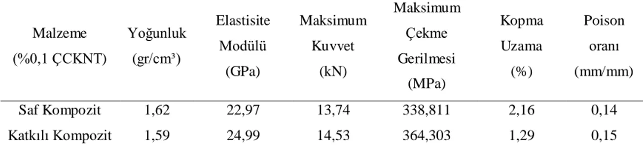 Çizelge 5.1. Saf ve katkılı kompozitlerin mekanik özellikleri  Malzeme  (%0,1 ÇCKNT)  Yoğunluk  (gr/cm³)  Elastisite  Modülü           (GPa)  Maksimum  Kuvvet            (kN)  Maksimum Çekme  Gerilmesi          (MPa)  Kopma Uzama (%)  Poison oranı  (mm/mm)