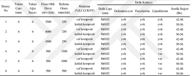 Çizelge 5.5. Tezgah işleme parametreleri ve delik kalitesi 