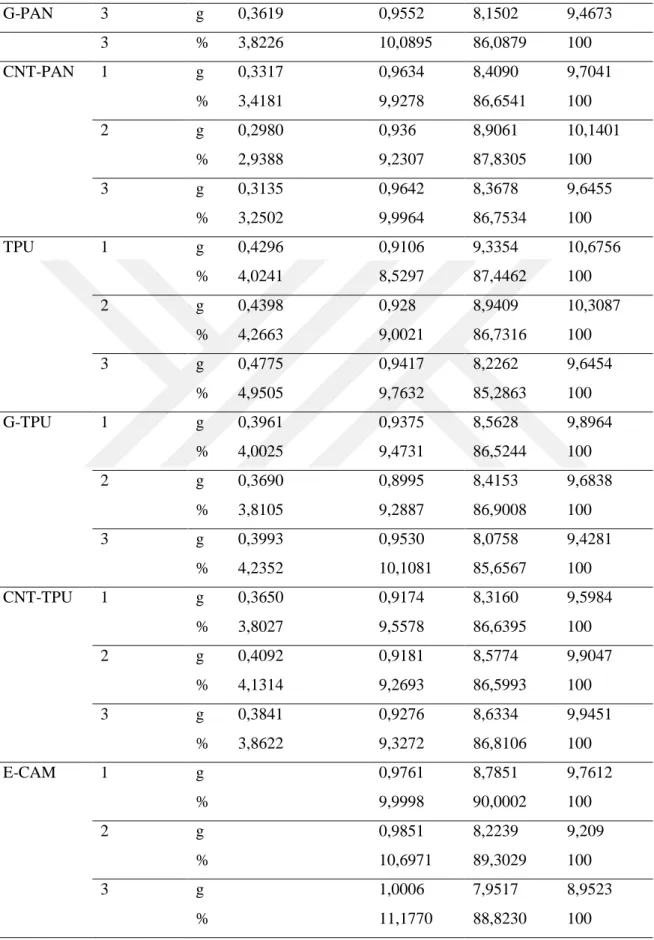 Çizelge 4.5. (Devam) Çekme testi için numunelerin ağırlık değerleri  G-PAN  3  g  0,3619  0,9552  8,1502  9,4673  3  %  3,8226  10,0895  86,0879  100  CNT-PAN  1  g  0,3317  0,9634  8,4090  9,7041  %  3,4181  9,9278  86,6541  100  2  g  0,2980  0,936  8,90