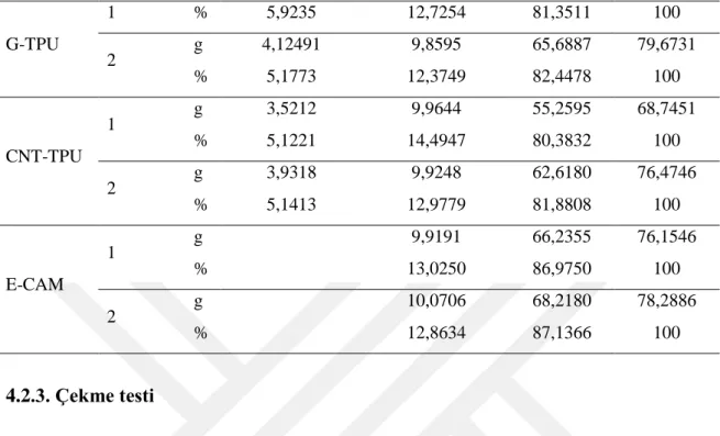 Çizelge 4.6. (Devam) Darbe testi için numunelerin ağırlık değerleri  G-TPU  1  %  5,9235  12,7254  81,3511  100  2  g  4,12491  9,8595  65,6887  79,6731  %  5,1773  12,3749  82,4478  100  CNT-TPU  1  g  3,5212  9,9644  55,2595  68,7451 % 5,1221 14,4947 80,
