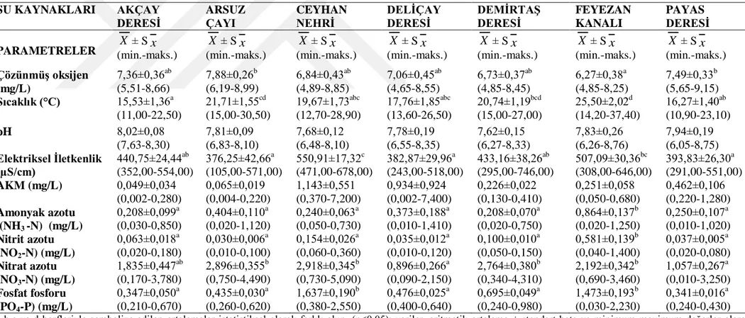 Çizelge 4.14. Su kaynaklarının fizikokimyasal parametrelerinin yıllık ortalamalarının karşılaştırılması 