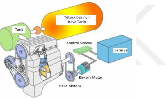 Şekil 1.3. Basınçlı Hava Motorunun Tahrik Mekanizması (Szablowski ve Milewski, 2011)  Yanmadan arındırılmış araç olarak, egzoz gazından kaynaklanan kirlilik büyük ölçüde azdır