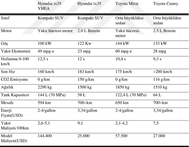 Çizelge 1.4. Kullanım hidrojen veya benzin arasındaki araç performans karşılaştırması  (Hyundai, 2015; Toyota, 2015) 