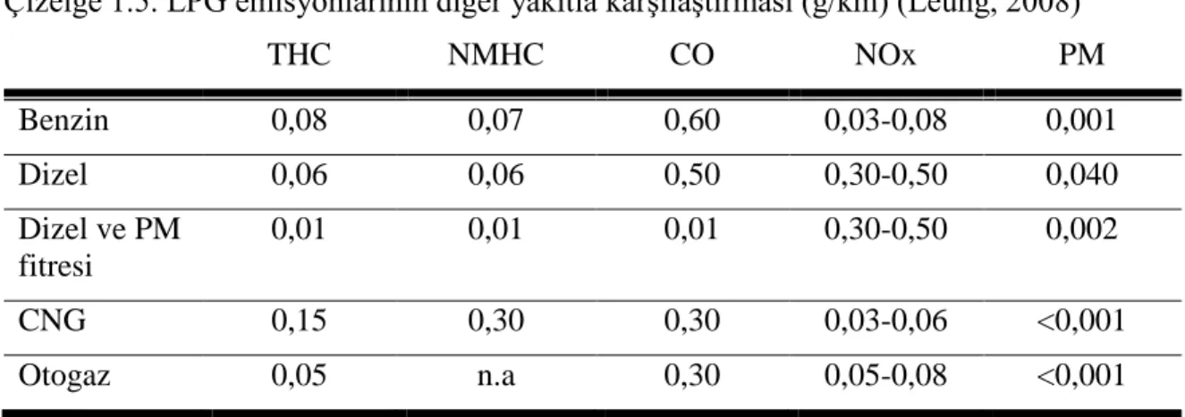Çizelge 1.5. LPG emisyonlarının diğer yakıtla karşılaştırması (g/km) (Leung, 2008)  THC  NMHC  CO  NOx  PM  Benzin  0,08  0,07  0,60  0,03-0,08  0,001  Dizel  0,06  0,06  0,50  0,30-0,50  0,040  Dizel ve PM  fitresi  0,01  0,01  0,01  0,30-0,50  0,002  CNG